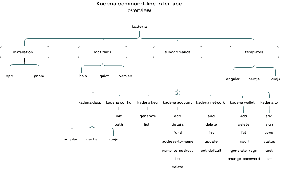 Kadena command-line interface at a glance